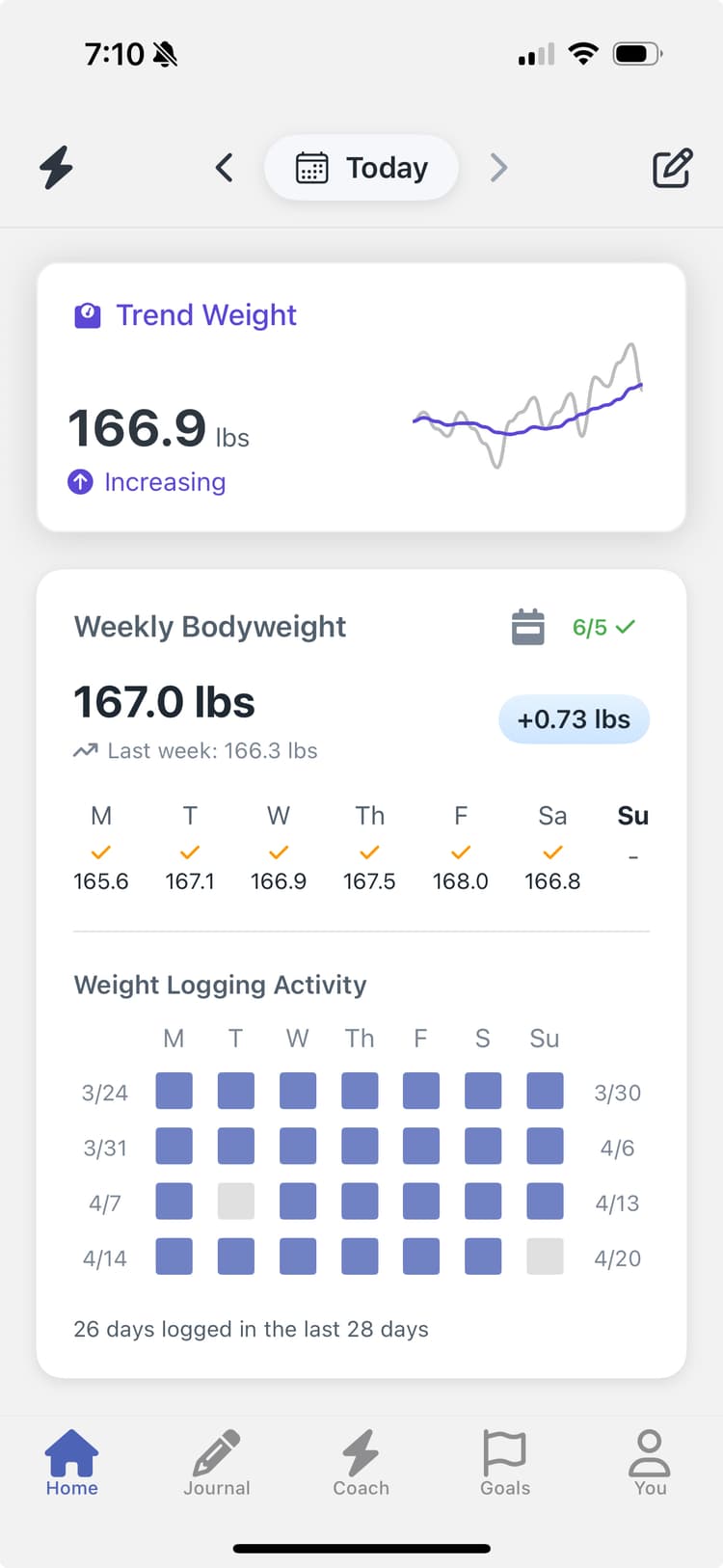 Weight Trend Analysis Graph