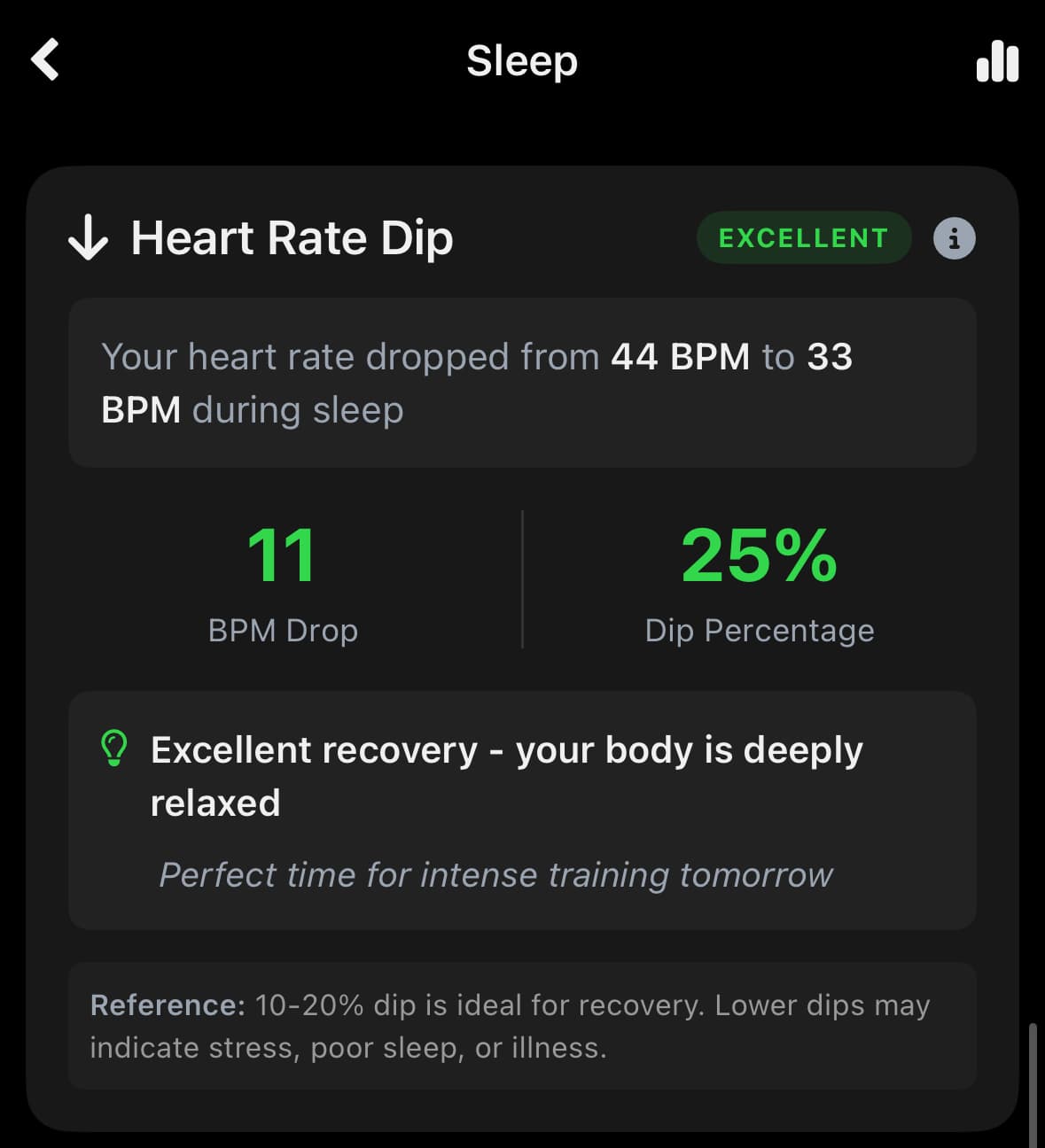 What is Heart Rate Dip during Sleep?
